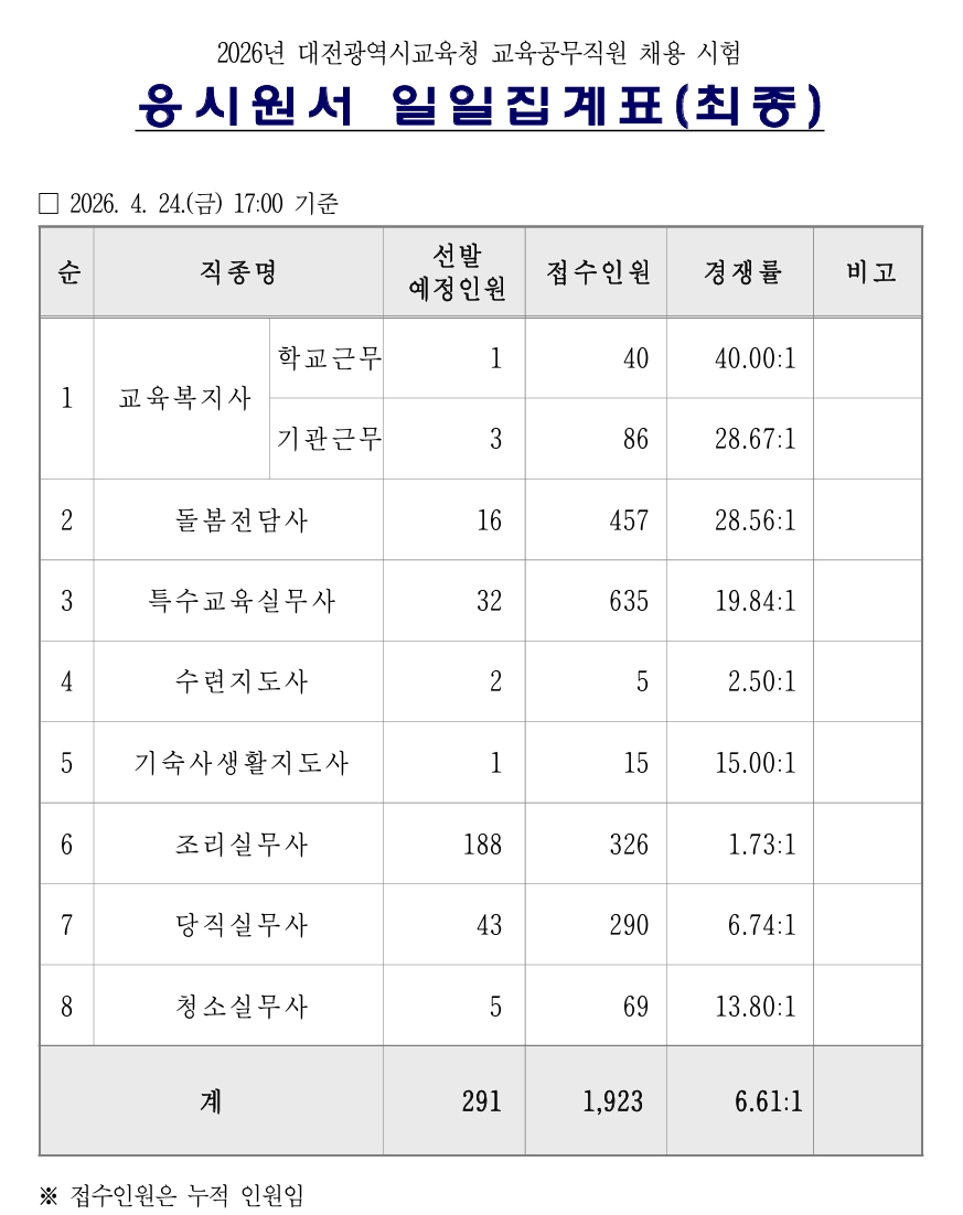 ▲ 대전시교육청 교육공무직 채용 경쟁률.ⓒ대전시교육청