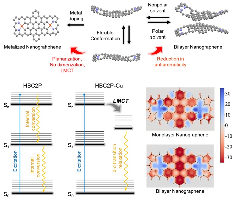 ▲ 분자 나노 그래핀 구조(위), 광유도 동역학 도식 및 방향성 지표(아래).ⓒ성균관대