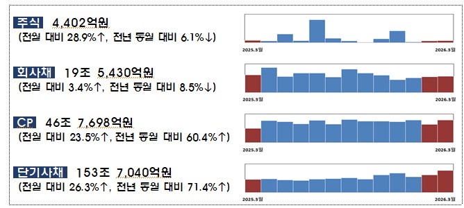 ▲ 3월 기업의 직접금융 조달실적 ⓒ 금융감독원