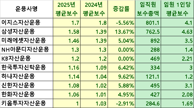 ▲ ⓒ각사 보수체계 연차보고서 취합. 주요 10개 자산운용사 보수 비교 현황. (단위: 억원)