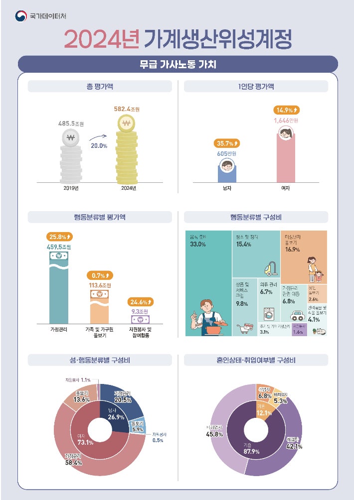 ▲ 2024년 가계생산 위성계정 ⓒ국가데이터처