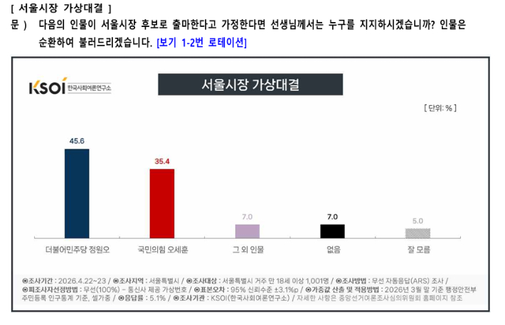 ▲ 지난 24일 한국사회여론연구소가 발표한 서울시장 가상 양자대결 여론조사 결과. ⓒ한국사회여론연구소(KSOI)
