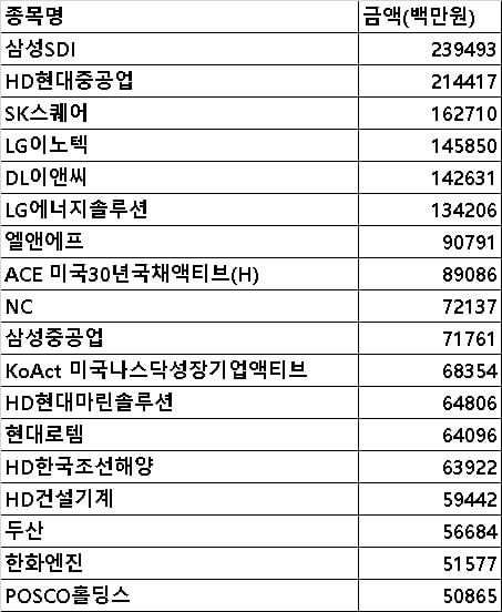▲ ⓒ한국거래소. 코스피 연기금 순매수 상위종목(4/1~4/29).