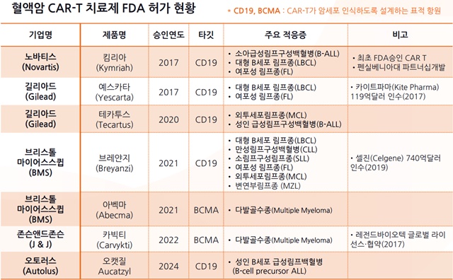 ▲ 혈액암 CAR-T 치료제 FDA 허가 현황. ⓒHLB그룹