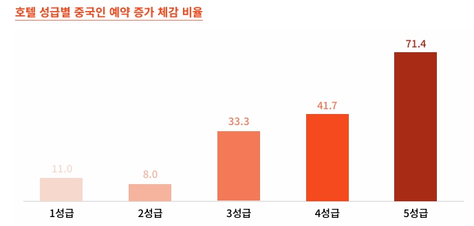 ▲ 호텔 성급별 중국인 예약 증가 체감 비율ⓒ야놀자리서치