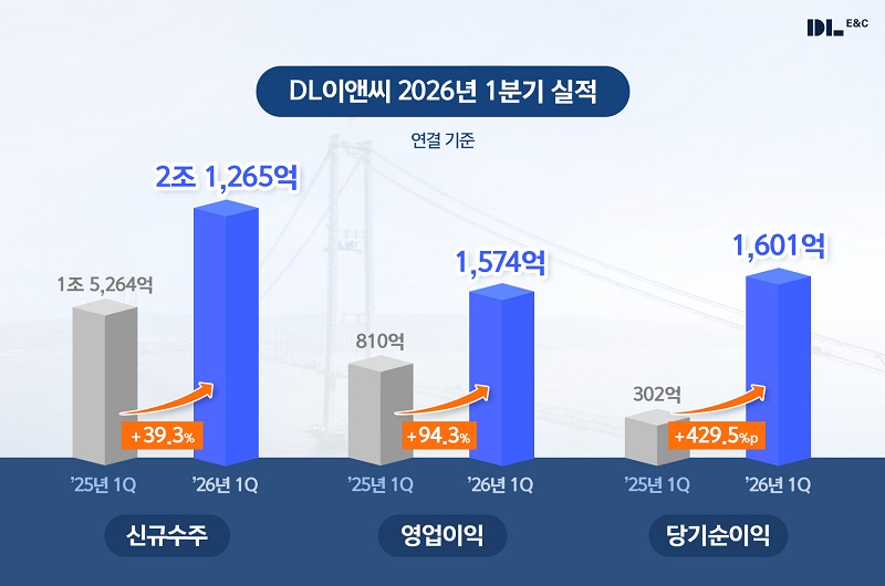 ▲ DL이앤씨 2026년 1분기 실적 발표 그래픽.ⓒDL이앤씨
