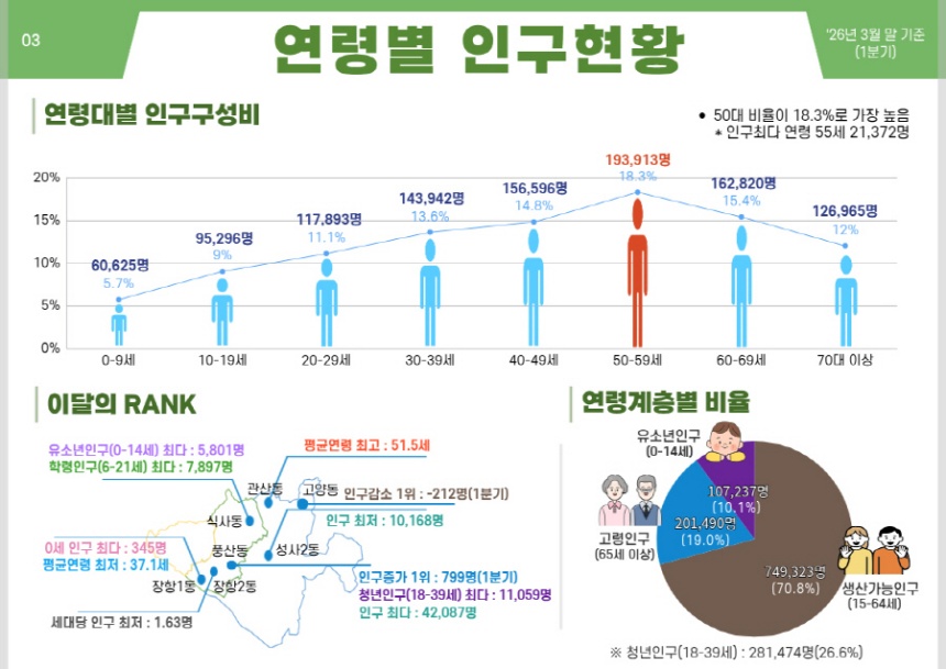 ▲ 고양시 연령별 인구현황 안내도 ⓒ고양특례시 제공