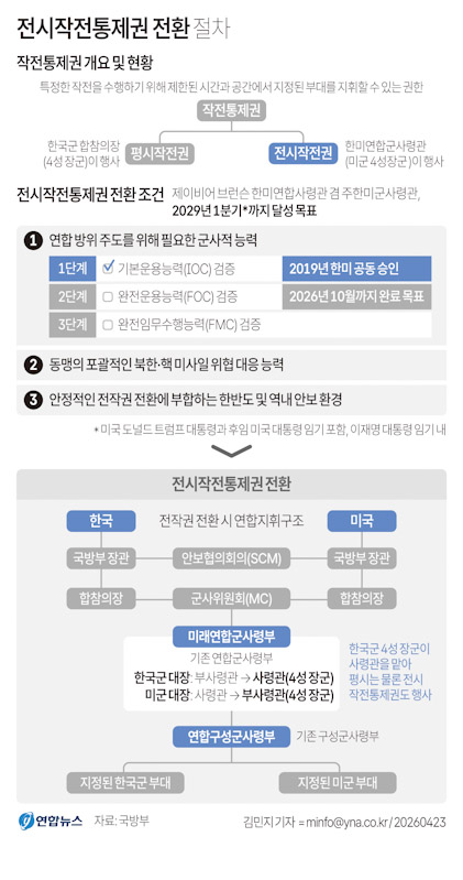 ▲ 제이비어 브런슨 한미연합사령관 겸 주한미군사령관은 지난 4월 22일(현지시각) 전시작전통제권 전환과 관련해 