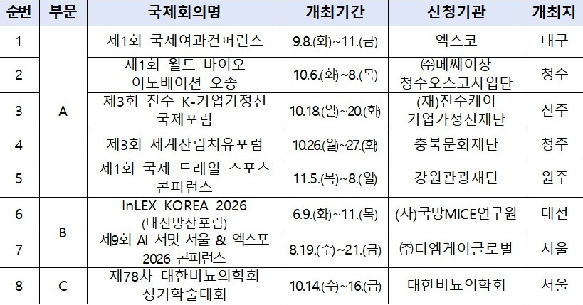▲ 글로벌 K-컨벤션 육성 신규 선정내역.ⓒ문체부