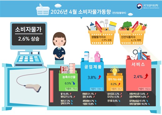▲ 2026년 4월 소비자물가동향. ⓒ국가데이터처