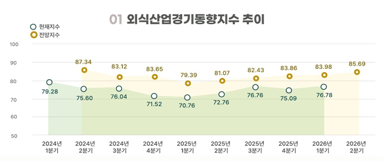 ▲ 외식산업경기동향지수 추이ⓒaT한국농수산식품유통공사