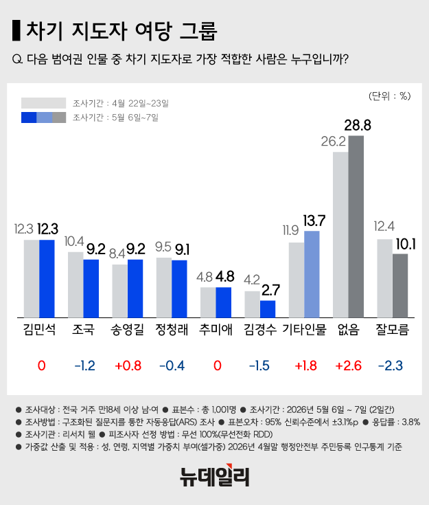▲ 이재명 대통령이 지난달 7일 청와대에서 열린 여야정 민생경제협의체 회담 및 오찬에 정청래 더불어민주당 대표, 장동혁 국민의힘 대표, 송언석 국민의힘 원내대표 등 참석자들과 입장하는 모습. ⓒ뉴시스