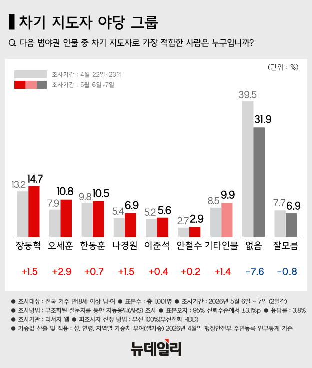 ▲ 이재명 대통령이 지난달 7일 청와대에서 열린 여야정 민생경제협의체 회담 및 오찬에 정청래 더불어민주당 대표, 장동혁 국민의힘 대표, 송언석 국민의힘 원내대표 등 참석자들과 입장하는 모습. ⓒ뉴시스