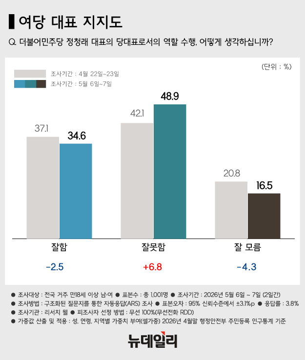 ▲ 이재명 대통령이 지난달 7일 청와대에서 열린 여야정 민생경제협의체 회담 및 오찬에 정청래 더불어민주당 대표, 장동혁 국민의힘 대표, 송언석 국민의힘 원내대표 등 참석자들과 입장하는 모습. ⓒ뉴시스