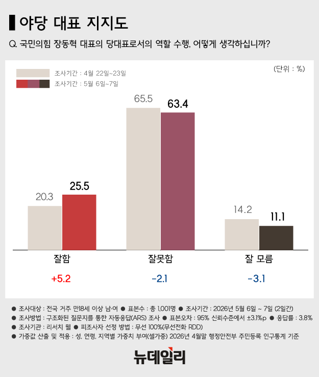 ▲ 이재명 대통령이 지난달 7일 청와대에서 열린 여야정 민생경제협의체 회담 및 오찬에 정청래 더불어민주당 대표, 장동혁 국민의힘 대표, 송언석 국민의힘 원내대표 등 참석자들과 입장하는 모습. ⓒ뉴시스