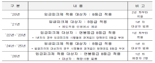 ▲ 연도별 임금피크제 대상자 연봉 등급 ⓒ제보자 제공