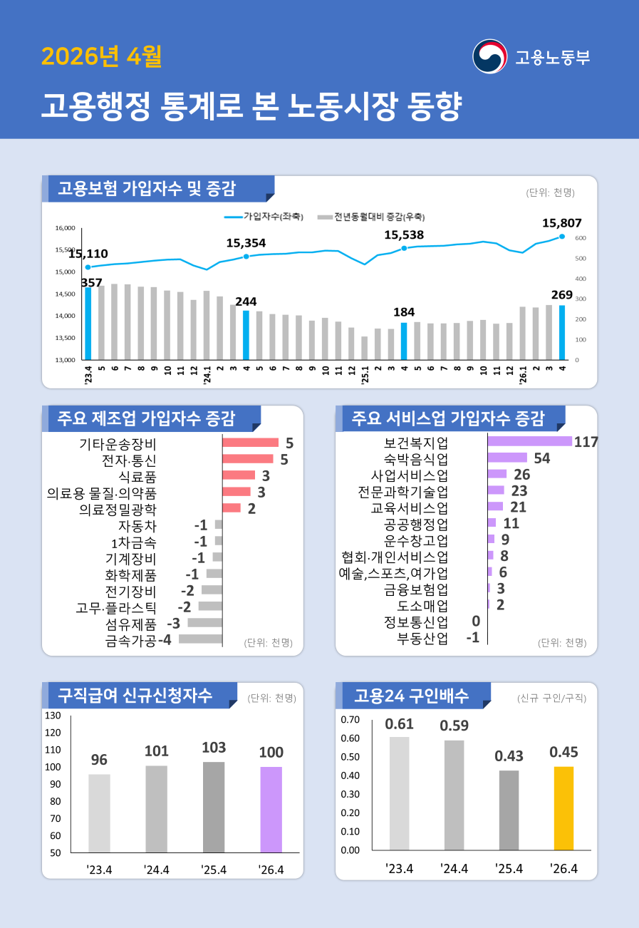 ▲ 4월 고용행정 통계로 본 노동시장 동향 ⓒ고용노동부
