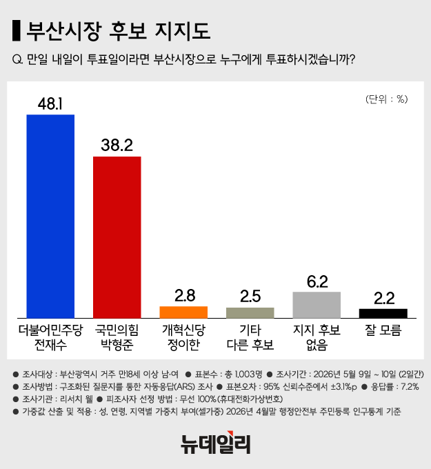 ▲ 전재수 더불어민주당 의원이 지난 2월 9일 부산 북구 만덕나늘목에서 열린 만덕~센텀 고속화도로 개통식에 참석해 박형준 부산시장과 인사하는 모습. ⓒ뉴시스