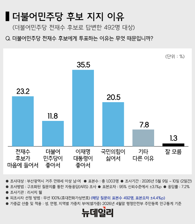 ▲ 전재수 더불어민주당 의원이 지난 2월 9일 부산 북구 만덕나늘목에서 열린 만덕~센텀 고속화도로 개통식에 참석해 박형준 부산시장과 인사하는 모습. ⓒ뉴시스