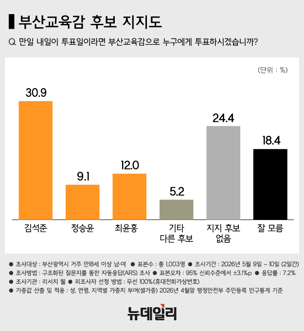 ▲ 왼쪽부터 김석준, 최윤홍, 정승윤 부산시교육감 선거 후보. ⓒ뉴시스