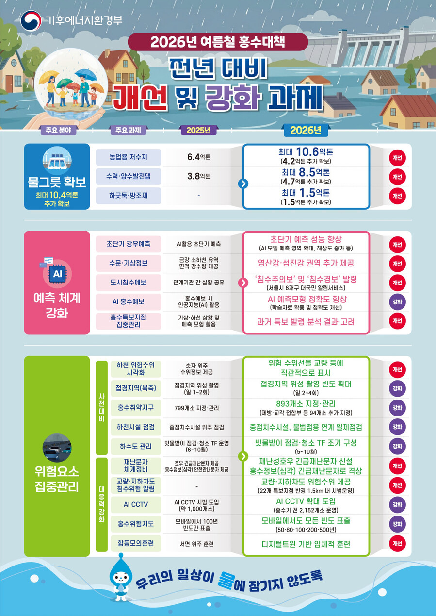 ▲ 2026년 여름철 홍수대책 ⓒ기후에너지환경부