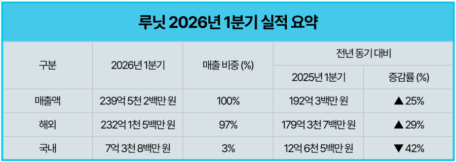 ▲ 루닛 1분기 실적. ⓒ루닛