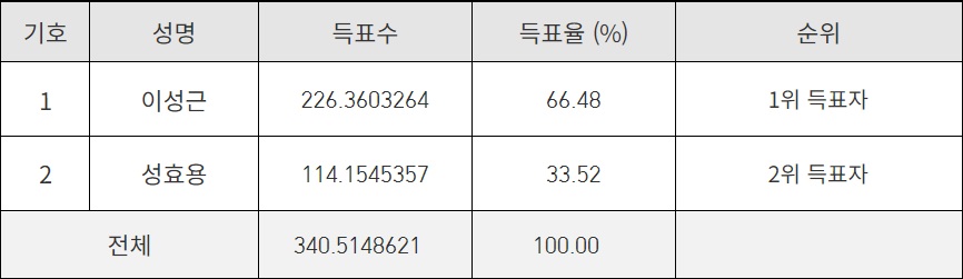 ▲ 제13대 총장선거 투표 결과.ⓒ성신여대