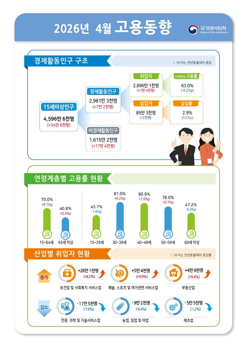 ▲ 4월 고용동향 ⓒ국가데이터처