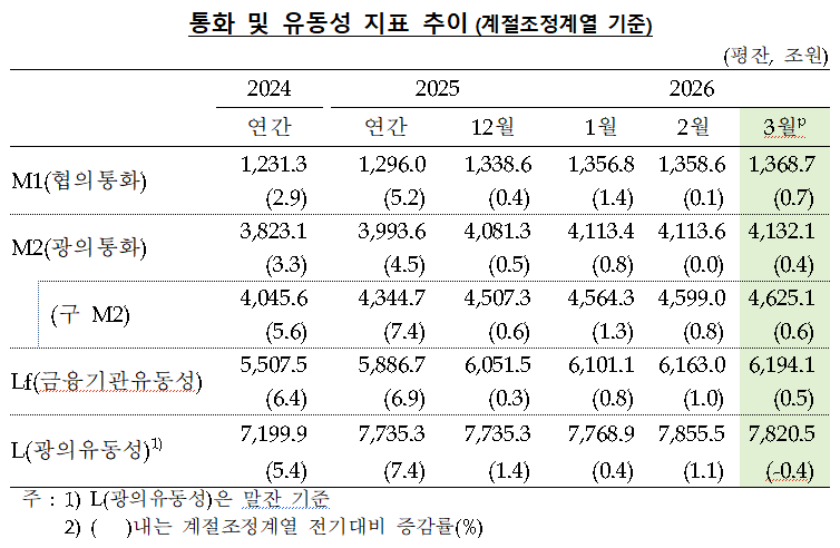 ▲ ⓒ한국은행