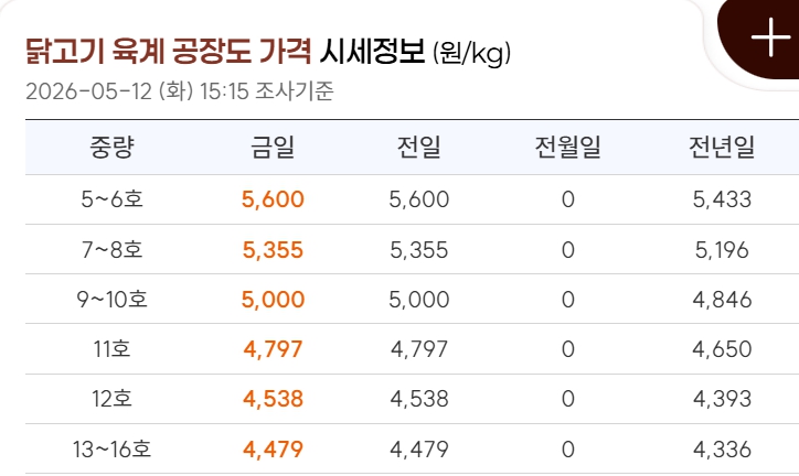 ▲ 닭고기 육계 공장도 가격 시세정보(원/kg) ⓒ한국육계협회