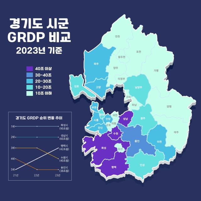▲ 2023년 기준 평택시 경제 규모 경기도 TOP3 진입 도표ⓒ평택시 제공