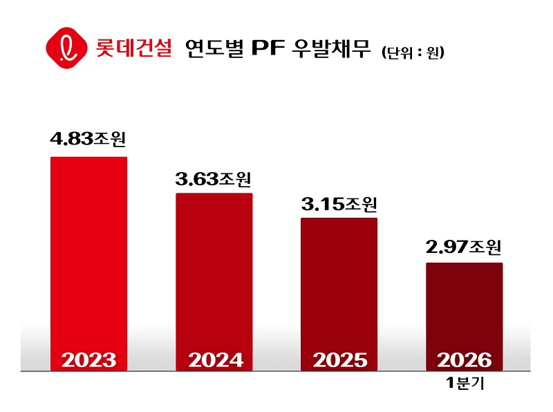 ▲ 연도별 PF 우발채무.ⓒ롯데건설