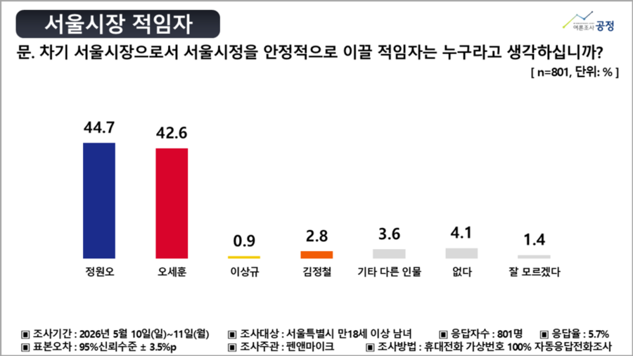 ▲ 지난 12일 발표된 서울시장 후보 지지도 조사 ⓒ여론조사공정