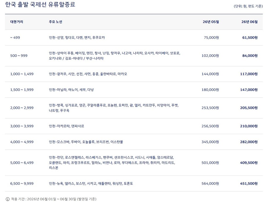 ▲ 대한항공의 6월 국제선 유류할증료가 지난달 보다 6단계 낮아진 27단계로 조정된다. ⓒ대한항공