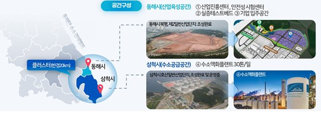 ▲ 수소 저장·운송 클러스터 핵심시설 추진현황. ⓒ강원특별자치도