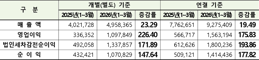 ▲ ⓒ한국거래소. 1분기 코스피 상장사 실적