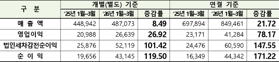 ▲ ⓒ한국거래소. 1분기 코스닥 상장사 실적