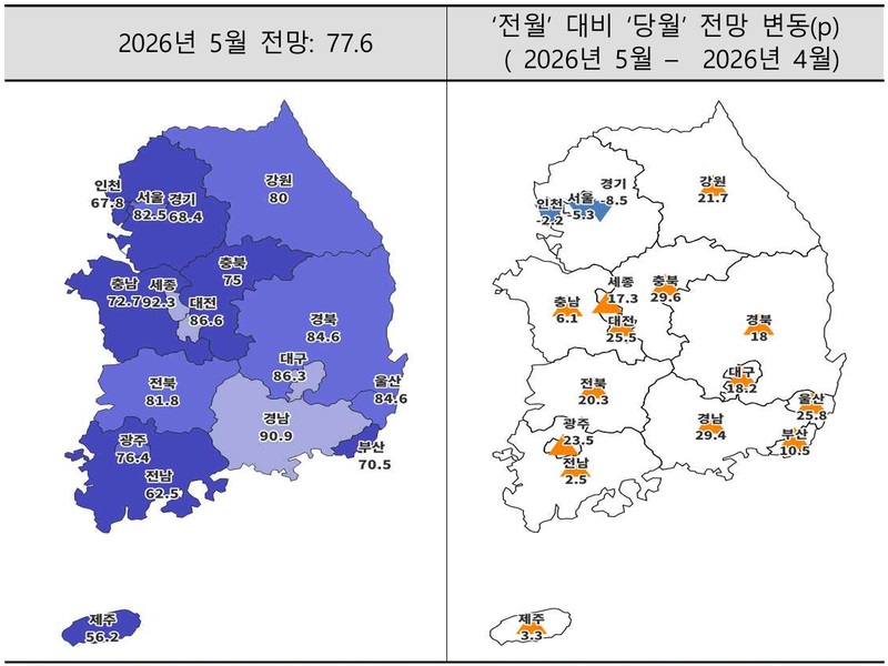 ▲ 2026년 5월 주택사업경기전망지수 현황 및 전월 대비 변동 추이.ⓒ주택산업연구원 제공