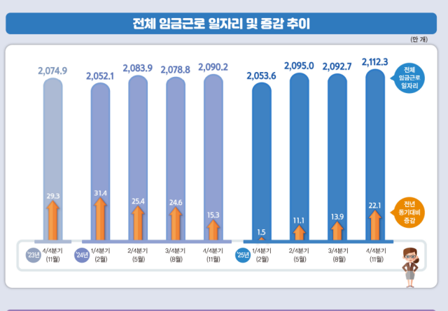 ▲ 전체 임금근로 일자리 증감 추이.ⓒ국가데이터처