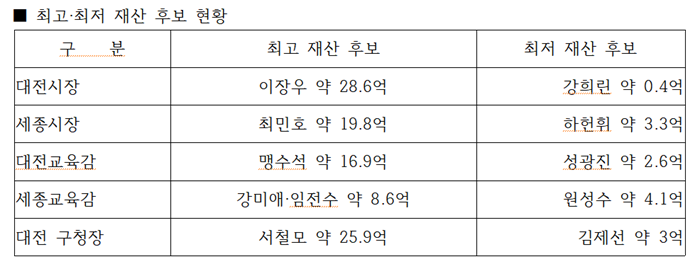▲ 최고. 최저 후보자 현황.ⓒ대전경실련