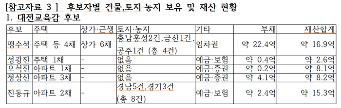 ▲ 교육감후보 재산 현황. ⓒ대전경실련