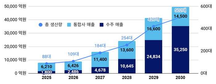 ▲ 대한항공의 연도별 엔진 생산계획 현황 ⓒ인천시 제공