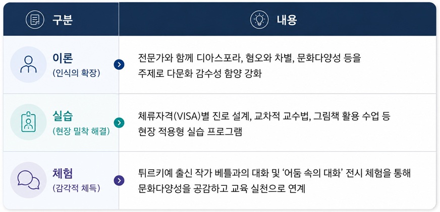 ▲ 교원 다문화교육 직무연수 구성.ⓒ서울교육청