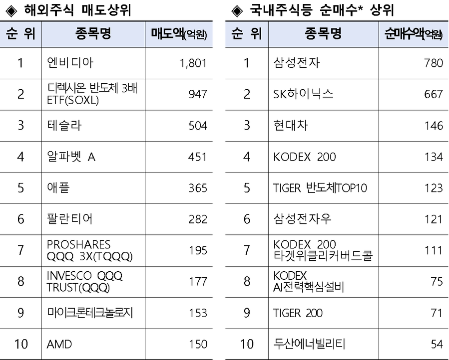 ▲ ⓒ금융투자협회.RIA 매매종목 현황(3.23일~5.8일)