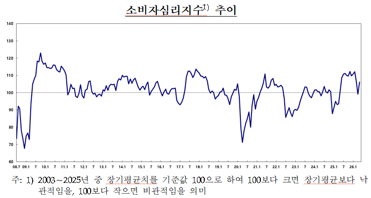 ▲ 소비자심리지수 추이를 나타낸 표 ⓒ한국은행