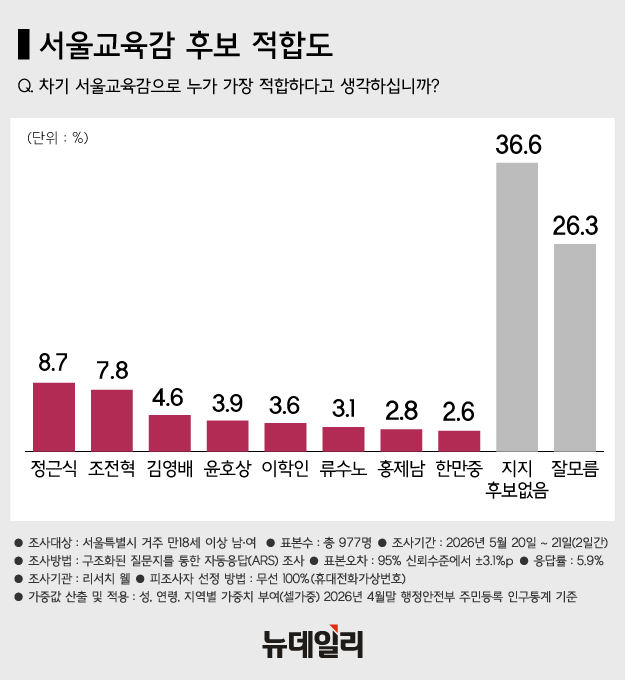 ▲ (왼쪽부터) 정근식·조전혁·김영배 서울교육감 후보. ⓒ뉴시스·SNS 캡처