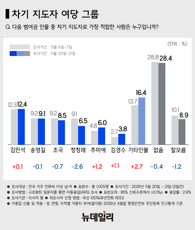 ▲ 왼쪽부터 김민석 국무총리, 송영길 전 더불어민주당 대표, 조국 조국혁신당 대표, 장동혁 국민의힘 대표, 한동훈 전 국민의힘 대표, 오세훈 국민의힘 서울시장 후보. ⓒ뉴데일리 DB
