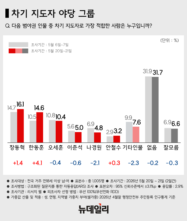 ▲ 왼쪽부터 김민석 국무총리, 송영길 전 더불어민주당 대표, 조국 조국혁신당 대표, 장동혁 국민의힘 대표, 한동훈 전 국민의힘 대표, 오세훈 국민의힘 서울시장 후보. ⓒ뉴데일리 DB