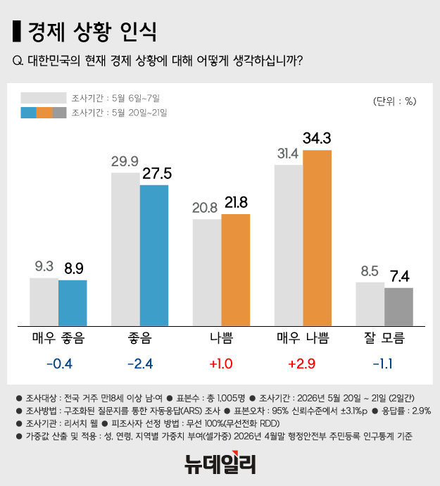 ▲ 왼쪽부터 김민석 국무총리, 송영길 전 더불어민주당 대표, 조국 조국혁신당 대표, 장동혁 국민의힘 대표, 한동훈 전 국민의힘 대표, 오세훈 국민의힘 서울시장 후보. ⓒ뉴데일리 DB