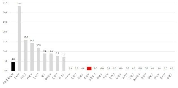 ▲ 2014년부터 구역지정된 정비사업 건수 대비 준공된 정비사업 건수 (단위 : %) ⓒ오세훈 캠프